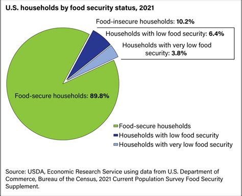 Food Insecurity And Food Deserts In The Us A Research Roundup And