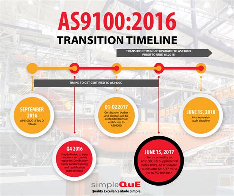 Simpleque Shares An Important As91002016 Transition Timeline Reminder