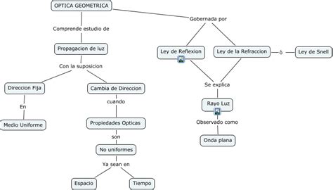 Optica Geometrica ¿que Es La Optica Geometrica