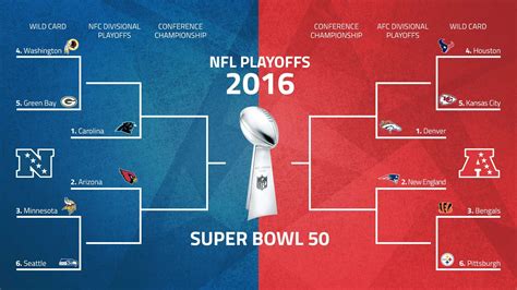 Nfl Playoffs 2016 Schedule Patriots Travel To Denver Panthers Host