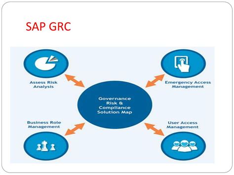 Ppt The Best Sap Grc Online Training In Usa Uk Canada Powerpoint