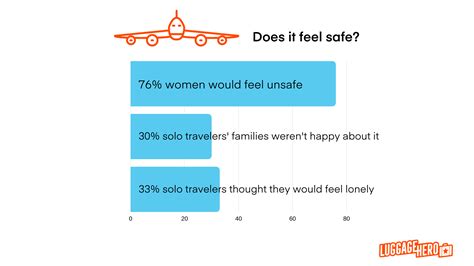 Solo Traveling In Numbers Statistics 20192020 Luggagehero