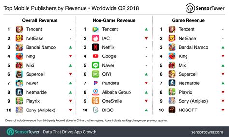 The best way to find out when there are new articles about top grossing google play apps on our site is to visit our homepage regularly. The Top Mobile Apps, Games, and Publishers of Q2 2018 ...