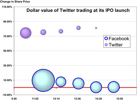 Charted Twitter Ipo Versus Facebook Ipo Business Insider