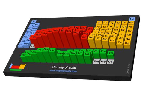 Periodic Table Density Of Metals Periodic Table Timeline