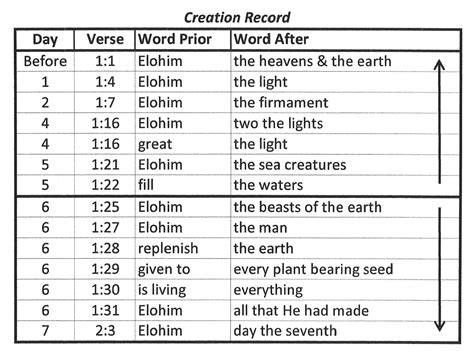 Hebrew Meaning Of Etאת And Vetוְאֵ֥ת In Genesis 11