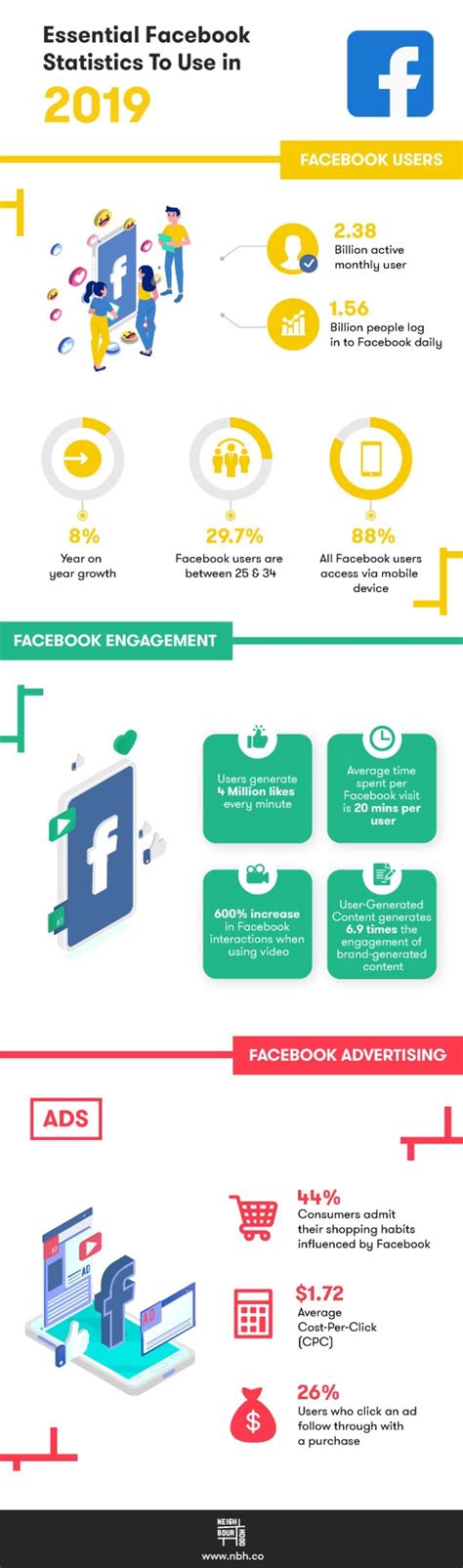 Facebook Stats Every Marketer Should Know In 2021