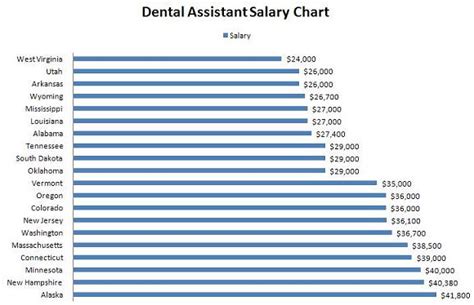 Oral Surgery Assistant Salary
