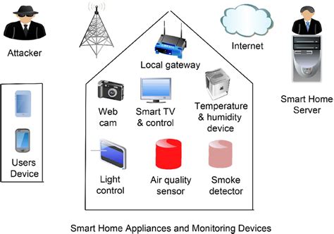 Smart Home Network Architecture Download Scientific Diagram