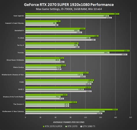 Nvidia Rtx Super Gpus Revealed Specs Comparison Guide Newegg Insider