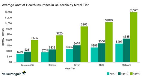 Your age, your driving record. Best Cheap Health Insurance in California 2019 - ValuePenguin