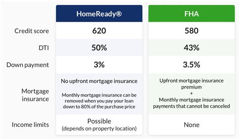 Mortgage protection insurance, unlike pmi, protects you as a borrower. Fannie Mae HomeReady® Income Limits & Mortgage Guidelines