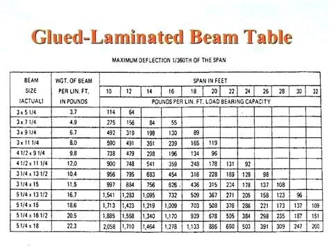 What Size Lvl Beam To Span 16 Feet Lvl Beam Roof Beam Timber Beams