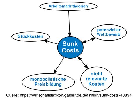 Sunk Costs Definition Gabler Wirtschaftslexikon