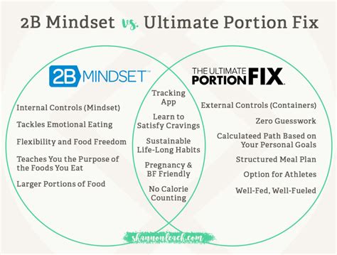 What are the ffcs i hear mentioned in the 2b mindset program? 2B Mindset vs. Ultimate Portion Fix: Which is for YOU ...