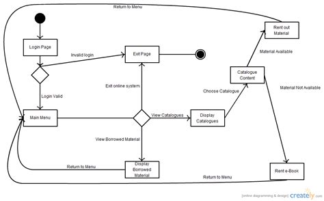 Library Management System State Chart Diagram Uml Creately