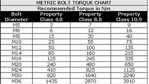 Torque Requirements For Grade 8 8 Bolts Google Search Engineering