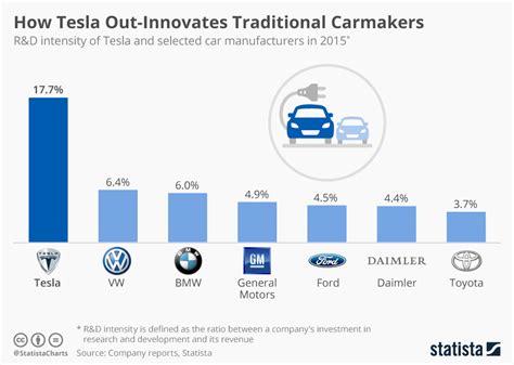 I am surprised car insurance companies. Chart: How Tesla Out-Innovates Traditional Carmakers ...