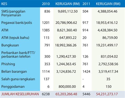 Jenayah di malaysia mencatatkan peningkatan dari tahun ke tahun, jenayah utama adalah kecurian perlu rujukan. Kampungku: ANCAMAN JENAYAH CYBER YANG MEMBIMBANGKAN