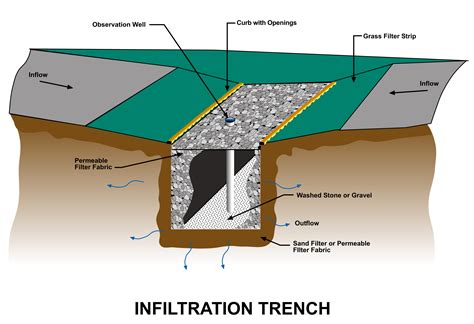 Infiltration Trench Keneuliegraphics