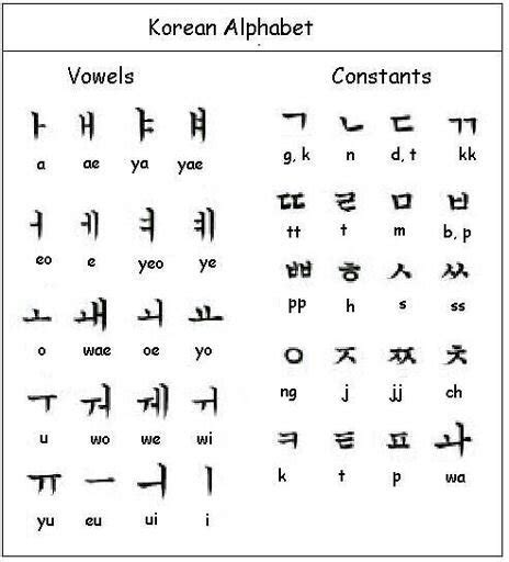 Alfabeto Coreano Wiki Vamos Aprender Coreano Amino
