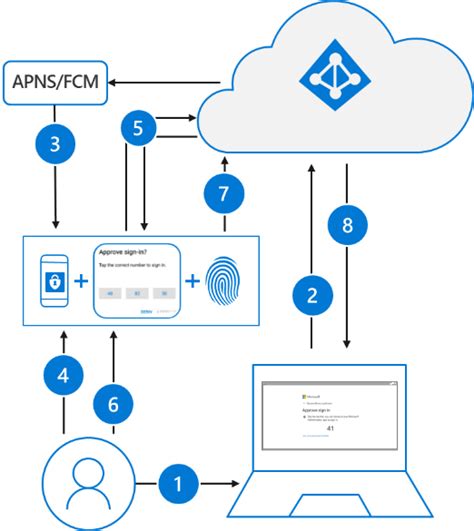 Azure Active Directory Passwordless Sign In Microsoft Entra