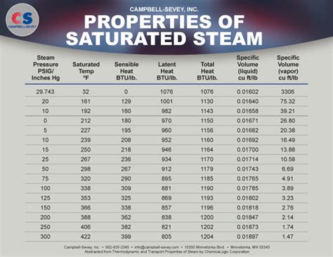 Understanding Of Saturated Steam Properties With Steam Table