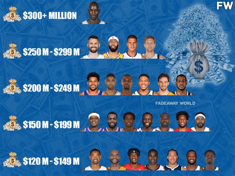 Ranking The Highest Paid Nba Power Forwards Of All Time By Tiers