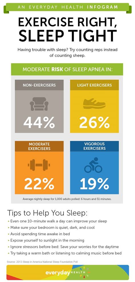 Sleep In America Poll The Exercise Sleep Link Infographic Sleep Center Everyday Health