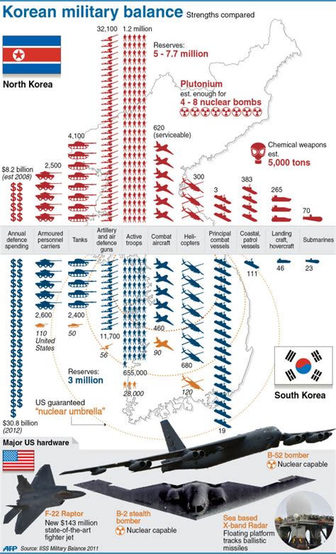 United states and korean armed forces comparison. Infograph: Korean Military Balance - Daily News Egypt