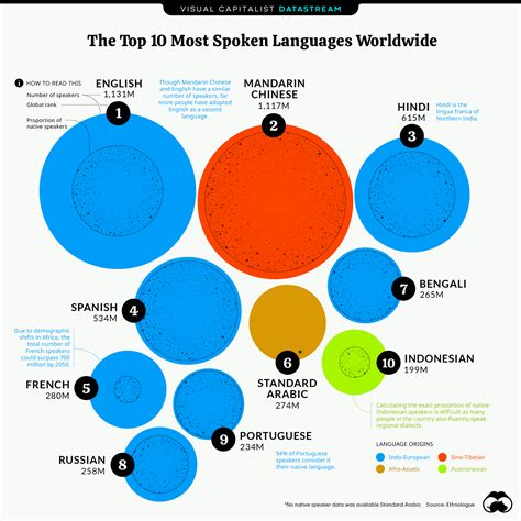 The Most Spoken Languages Worldwide In A Useful Infographic Riset