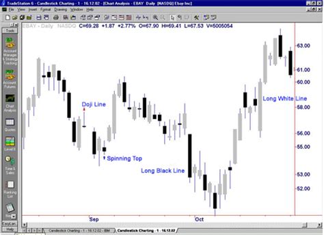 Candlestick Charting What Is It Candlestick Patterns Candlestick
