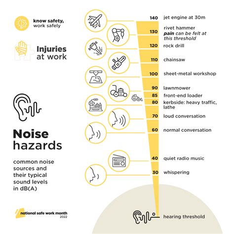 Infographic Noise Hazards And Sound Levels Safe Work Australia
