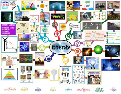 Types Of Energy Mind Map