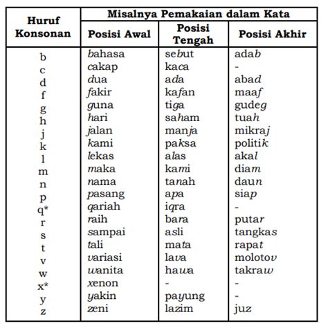 Huruf Konsonan Dalam Ejaan Bahasa Indonesia Yang Disempurnakan Ejaan Bahasa Indonesia Yang