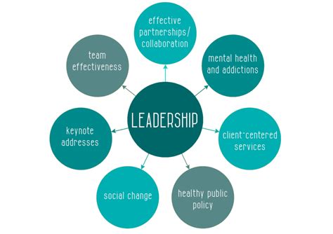 Transformational Leadership Leader Development