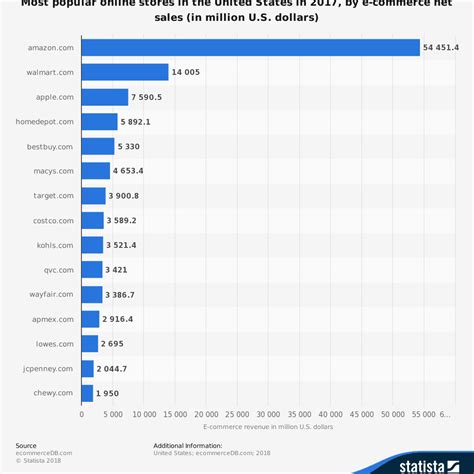 Of course, the top 10 list changes every year. Popular Online Shopping Sites and Changes for 2019