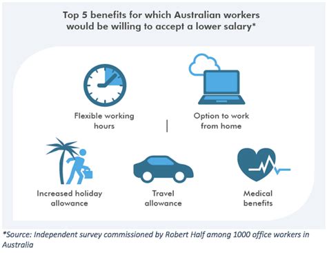 And with a significant proportion of the workforce being their own boss, you're not alone. Study: 84% Of Aussies Would Take A Pay Cut For More ...