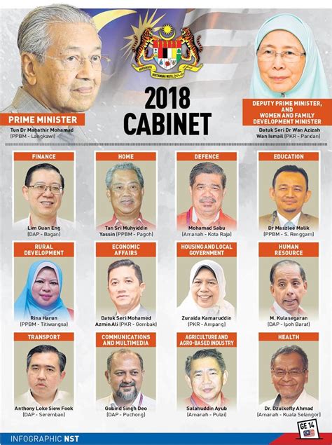 Individu berikut telah dilantik memegang portfolio kesihatan. Senarai Menteri Kabinet Malaysia 2018 : malaysia