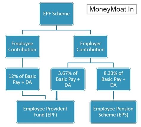 What is employee provident fund (epf), employee pension scheme(eps), edlis, how is it calculated, epf interest rate, how much one saves the employer contribution is exempt from tax and employee's contribution is taxable but eligible for deduction under section 80c of income tax act. EPF Contribution of Employee and Employer - Rate Break Up ...