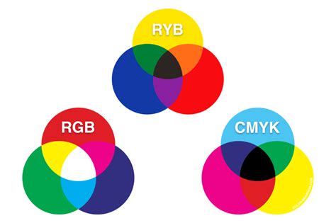 Very Different Color Models Ryb Rgb And Cmyk Color Meanings