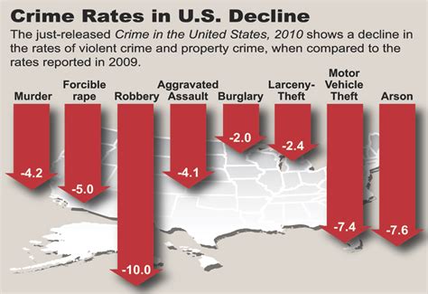 Crime Statistics Graphic 2010