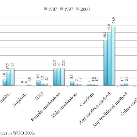 Contraceptive Prevalence Rates In Southeast Asia Download Table