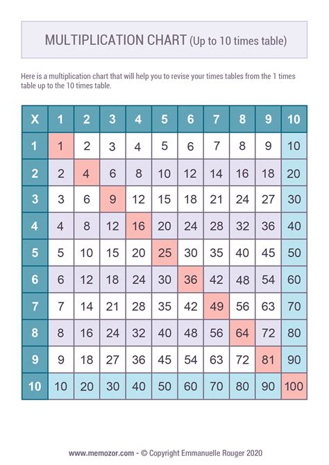 Printable Color Multiplication Chart 1 10 And Tricks Memozor