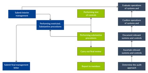Internal Audit Process Flowchart Chart Examples