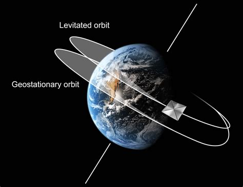 Geosynchronous And Geostationary Orbit
