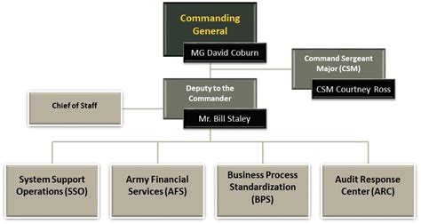 Us Army Financial Management Command Directorates