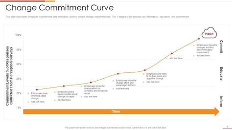 Change Commitment Curve Ultimate Change Management Guide With Process