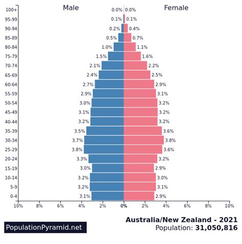 Population Of Australianew Zealand 2021