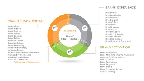 Brand Imagination The Three Elements Of A Brands Architecture